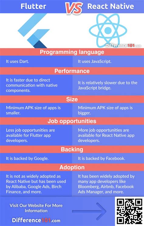 Flutter vs React: Pros and Cons for Modern Developers.